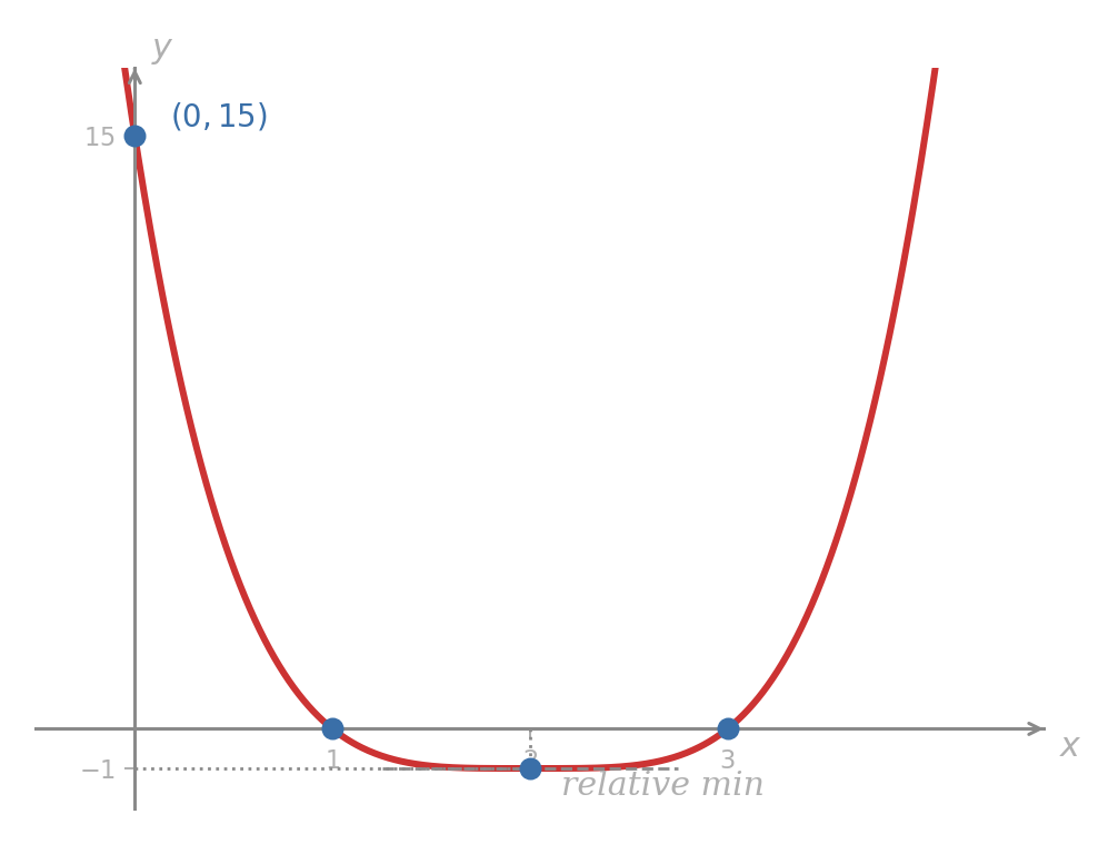A flattened parabolic curve with a minimum at (2, -1), crossing the x-axis at 1 and 3, and the y-axis at 15.
