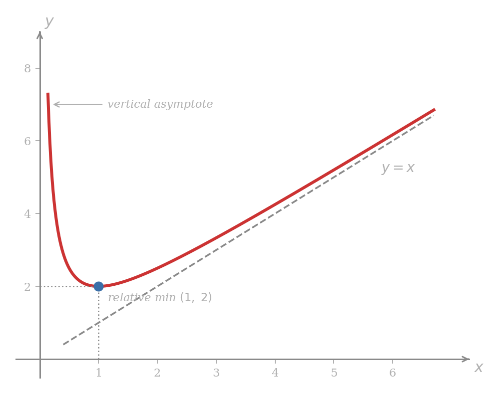 Graph of f(x) = x + 1/x for x > 0. The curve has a relative minimum at (1, 2) with dotted reference lines, approaches the y-axis as a vertical asymptote, and tracks the dashed line y = x as an oblique asymptote for large x.