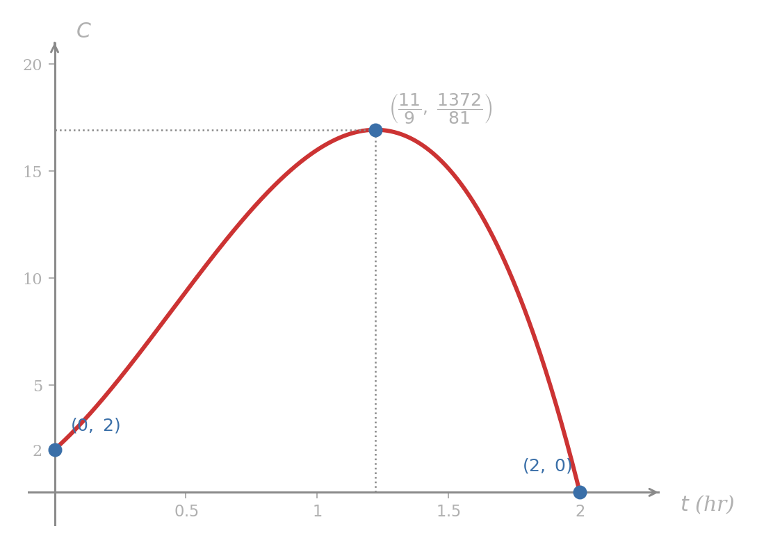 Concentration curve C(t) = (3t+1)² (2 - t) on [0, 2]. The curve starts at (0, 2), peaks near (11/9, 16.94) with dotted reference lines, and falls to (2, 0).