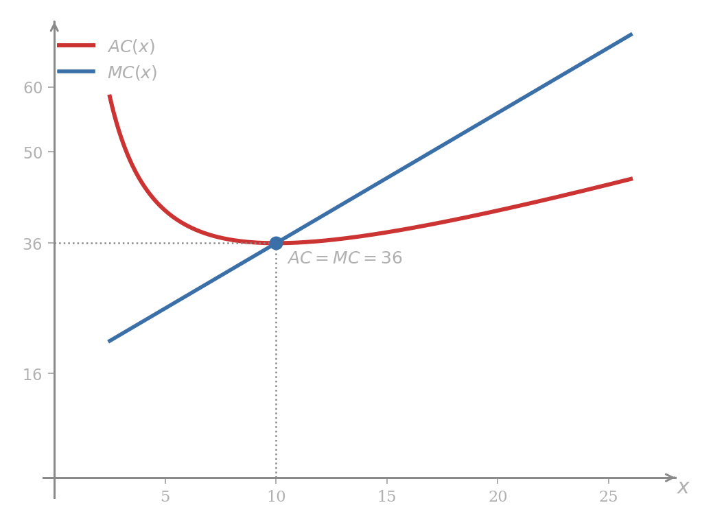 Average cost AC(x) = x + 16 + 100/x and marginal cost MC(x) = 2x + 16 plotted on the same axes. AC is U-shaped with minimum at x = 10; MC is a rising line that crosses AC exactly at the minimum, with both curves equal to 36 there.
