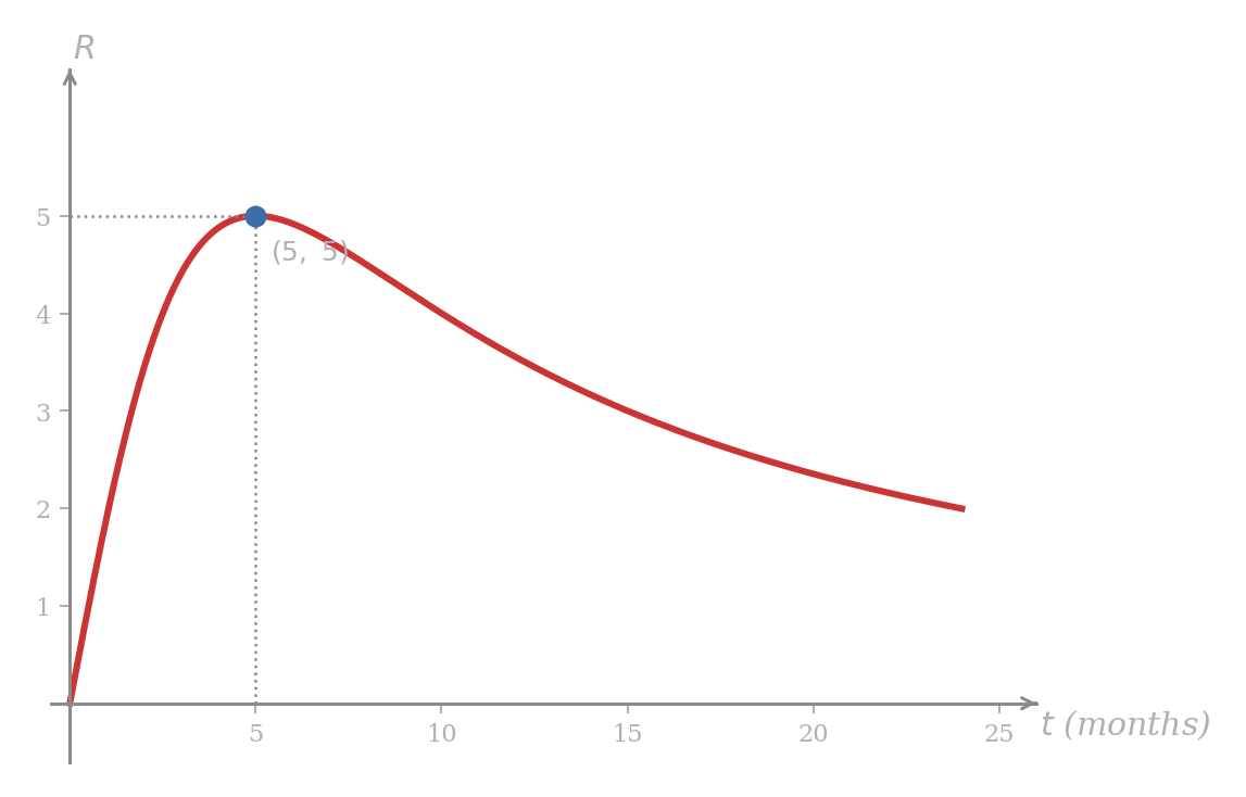 Curve R(t) = 50t/(t² + 25) on the displayed interval. The curve rises sharply from the origin, peaks at (5, 5) with dotted reference lines, and decays slowly afterwards as the denominator grows faster than the numerator.