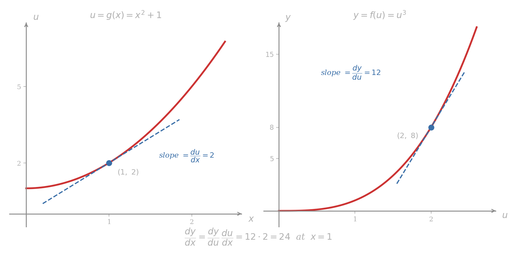 Two graphs side by side. Left: u = x² + 1 with the tangent at x = 1 marked, slope du/dx = 2. Right: y = u³ with the tangent at u = 2 marked, slope dy/du = 12. The composition gives dy/dx = 12 × 2 = 24 at x = 1.