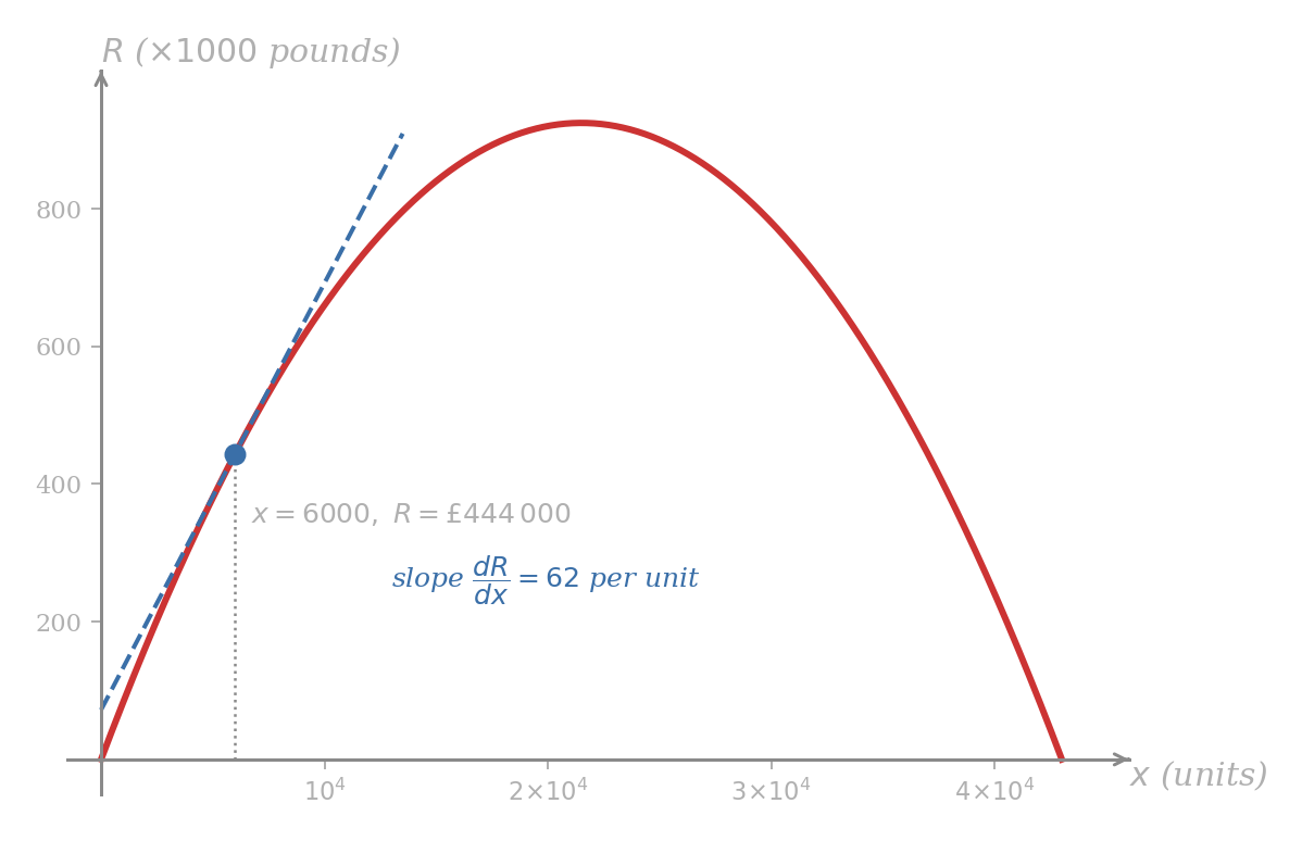 Revenue parabola R(x) = -0.002x² + 86x for x in [0, 43000], with R rescaled by 1/1000. The current production point at x = 6000 is marked, with R = £444,000 and a tangent line of slope dR/dx = 62 (£ per unit).