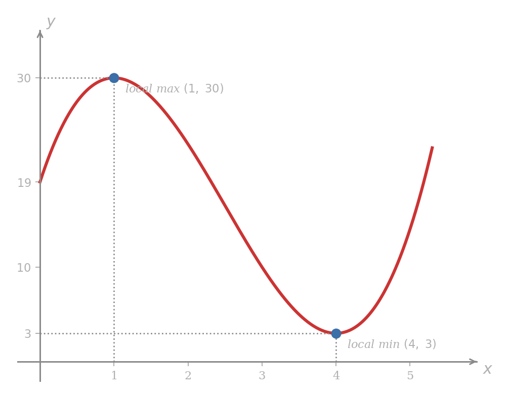 Graph of f(x) = 2x³ − 15x² + 24x + 19 for x ≥ 0. A local maximum is marked at (1, 30) and a local minimum at (4, 3), each with dotted reference lines to both axes.