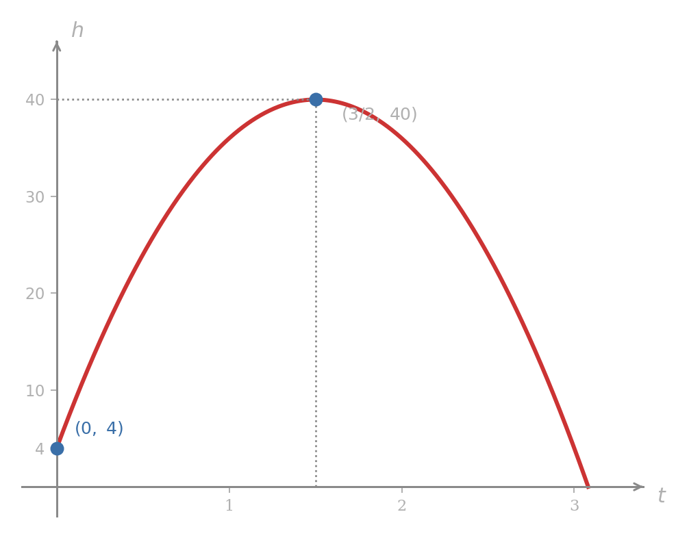 Graph of h(t) = 4 + 48t − 16t². The parabola peaks at (3/2, 40) with dotted reference lines. The h-intercept is labelled at (0, 4).