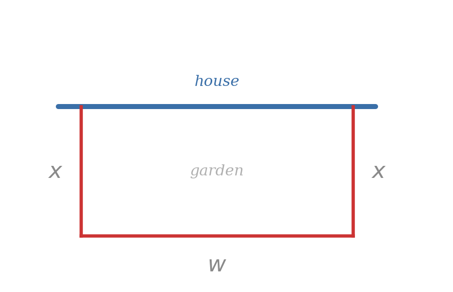 Diagram of the rectangular garden. The house occupies the top edge. The three fenced sides are the bottom (width w) and both vertical sides (depth x each).