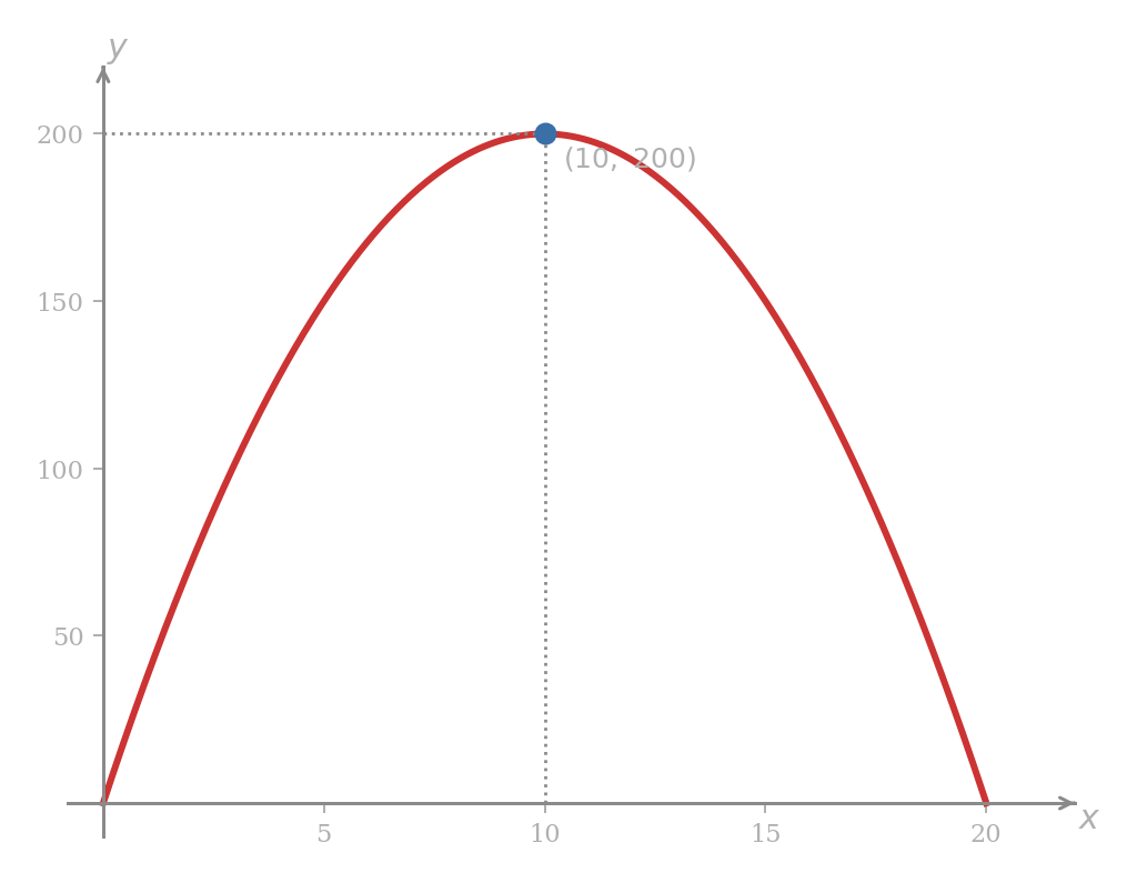Graph of A(x) = 40x − 2x², a downward-opening parabola on [0, 20]. The maximum is at (10, 200) with dotted reference lines.