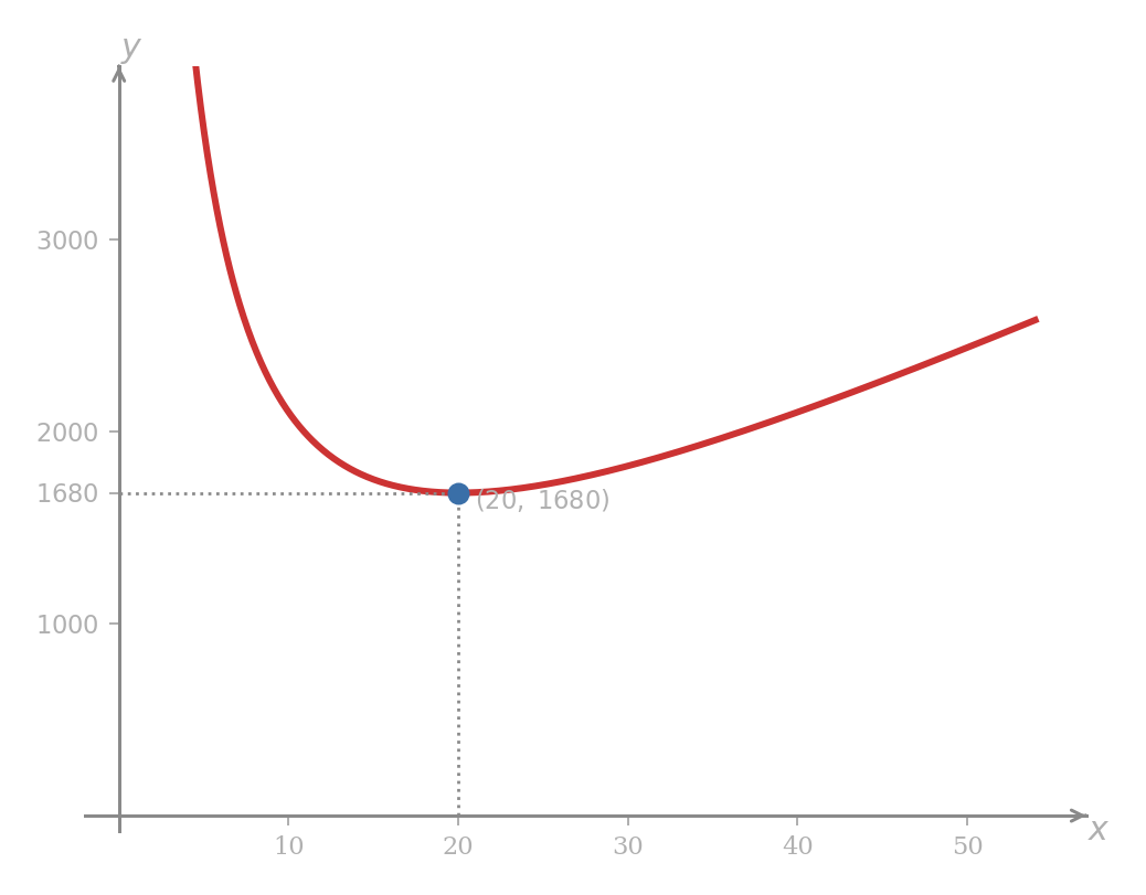 Graph of C(x) = 42x + 16800/x for x > 0. The curve has a minimum at (20, 1680) with dotted reference lines.