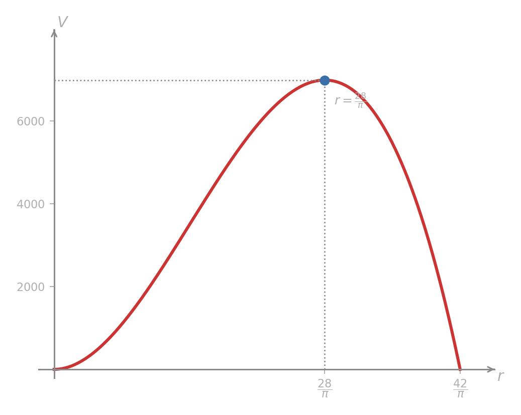 Graph of V(r) = 84πr² − 2π²r³ for r ∈ [0, 42/π]. The volume is zero at both endpoints and peaks at r = 28/π with dotted reference lines.