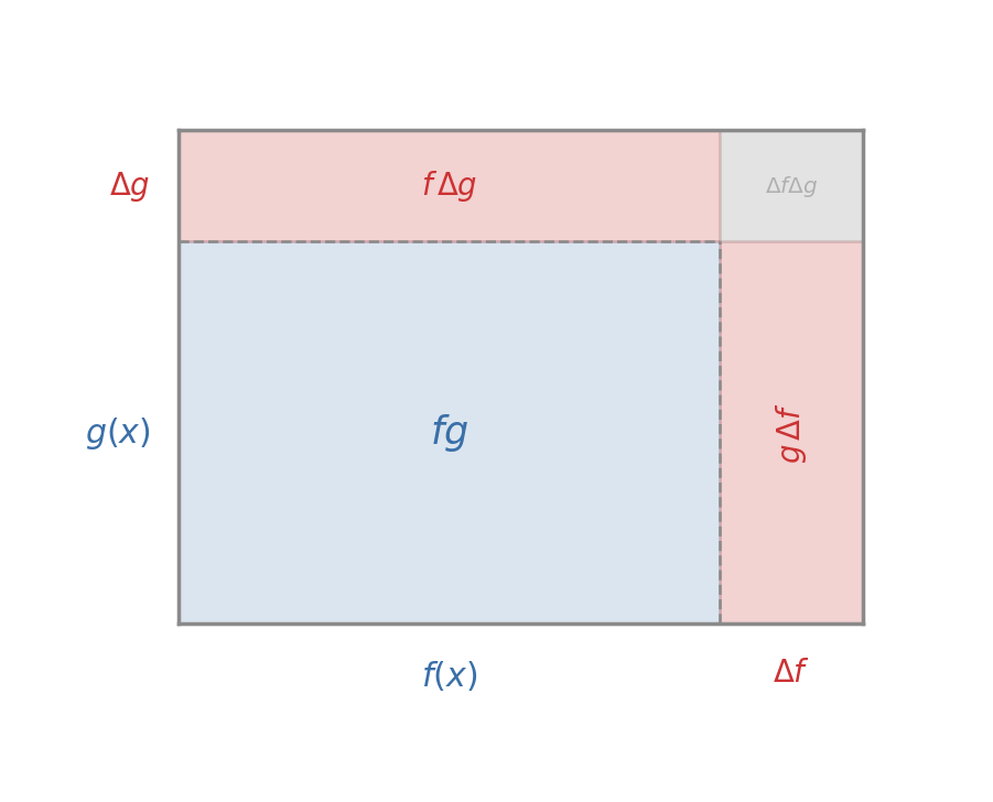 Rectangle of sides f(x) and g(x) enlarged by Δf horizontally and Δg vertically. The change in area decomposes into a top strip f·Δg, a right strip g·Δf, and a small corner Δf·Δg.