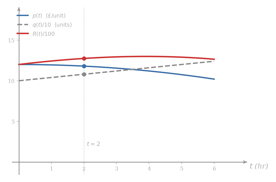 Three curves over the interval 0 ≤ t ≤ 6: the unit price p(t), the scaled inventory q(t)/10, and the scaled marked value R(t)/100 = p(t) q(t)/100. A vertical dotted line marks t = 2, where the slope of R(t)/100 is positive even though p(t) is decreasing.