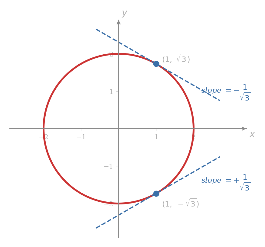 Circle x² + y² = 4 with the points (1, √3) and (1, -√3) marked. Tangent lines drawn at each point, with the upper tangent sloping at -1/√3 and the lower tangent sloping at +1/√3.