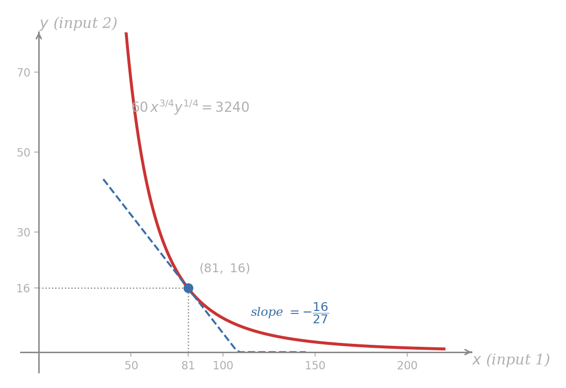 Production isoquant 60 x^(3/4) y^(1/4) = 3240 plotted as y against x. The curve falls steeply for small x and flattens as x grows. The point (81, 16) is marked with the tangent line of slope -16/27.