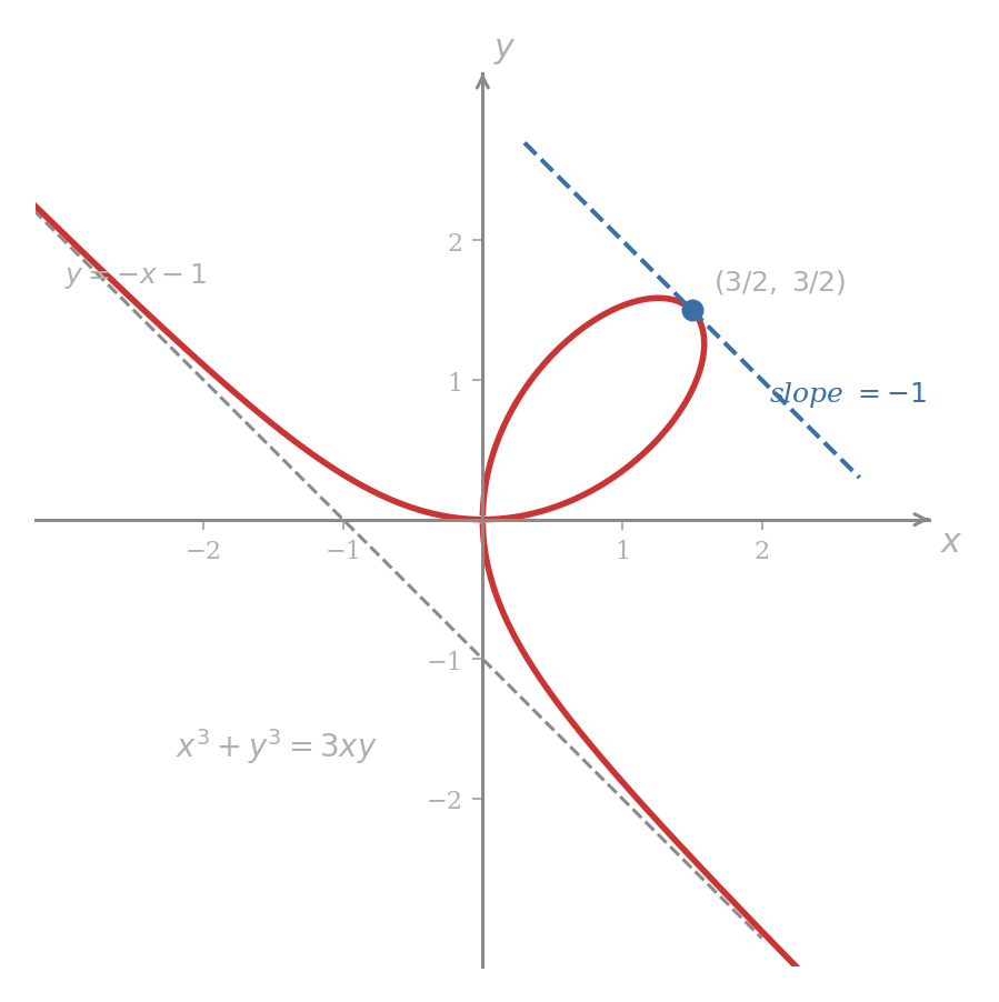 Folium of Descartes x³ + y³ = 3xy. A loop sits in the first quadrant; two wings extend into the second and fourth quadrants and approach the line y = -x - 1 asymptotically. The point (3/2, 3/2) is marked at the tip of the loop with a tangent line of slope -1.