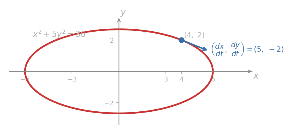 Ellipse x² + 5y² = 36 with semi-axes 6 along x and 6/√5 along y. The point (4, 2) is marked, with a velocity arrow pointing down and to the right showing dx/dt = 5, dy/dt = -2.