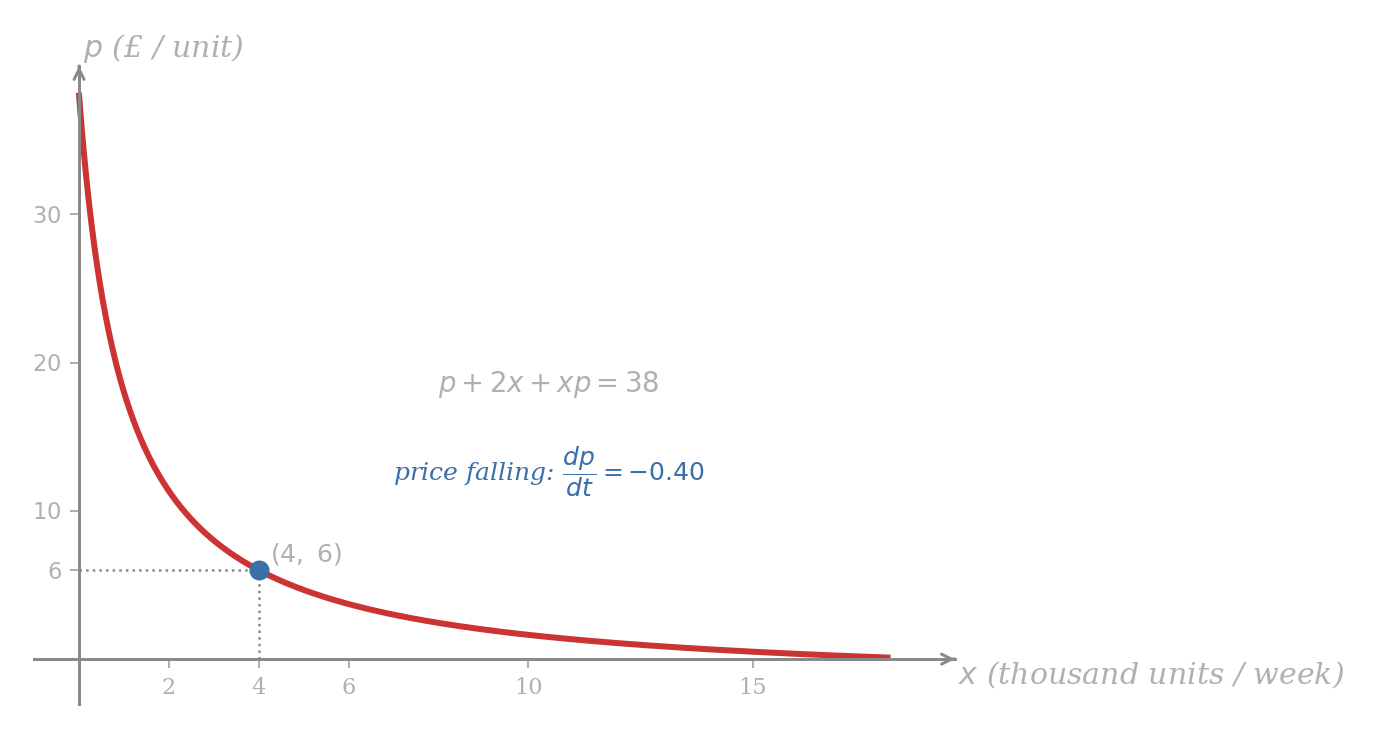 Demand curve p + 2x + xp = 38 plotted as p against x. The curve is steeply decreasing for small x and flattens for large x. The point (4, 6) is marked with reference dotted lines to the axes; an annotation indicates the price is falling at dp/dt = -0.40.