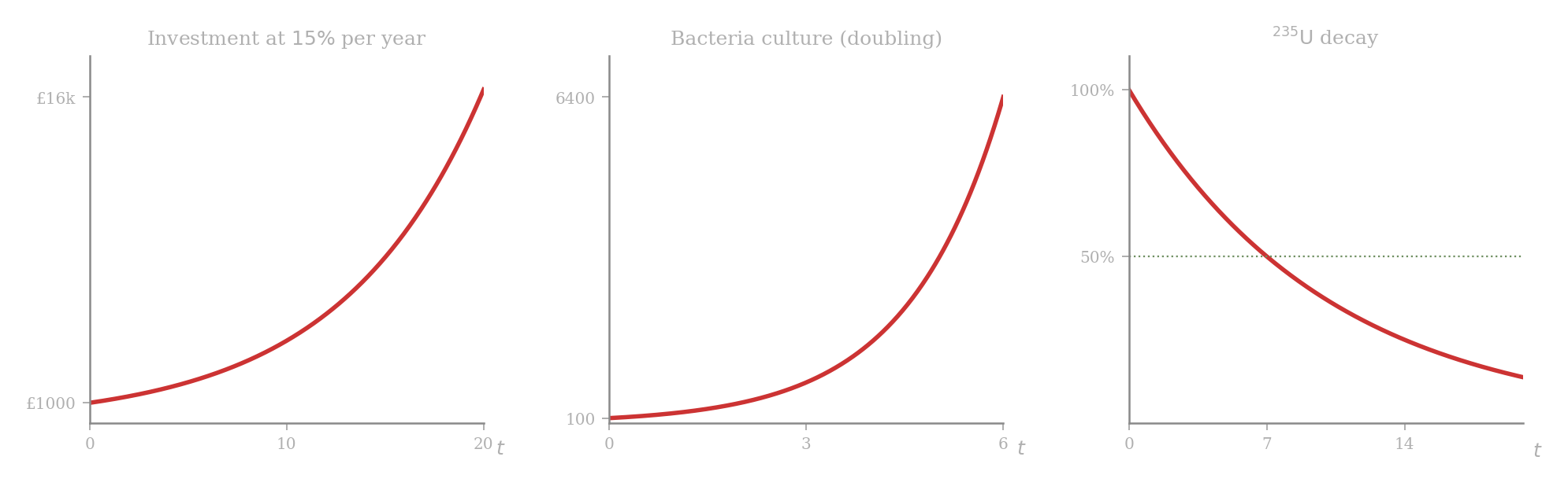 Three small panels side by side. Left: a 15% per year investment, with the balance rising along a curve whose slope grows with the balance. Center: a bacteria population doubling at a steady rate, plotted on a vertical axis. Right: a pile of radioactive uranium-235 decaying, with the mass falling along a curve whose magnitude of slope shrinks as the mass shrinks. All three panels share the same time axis.