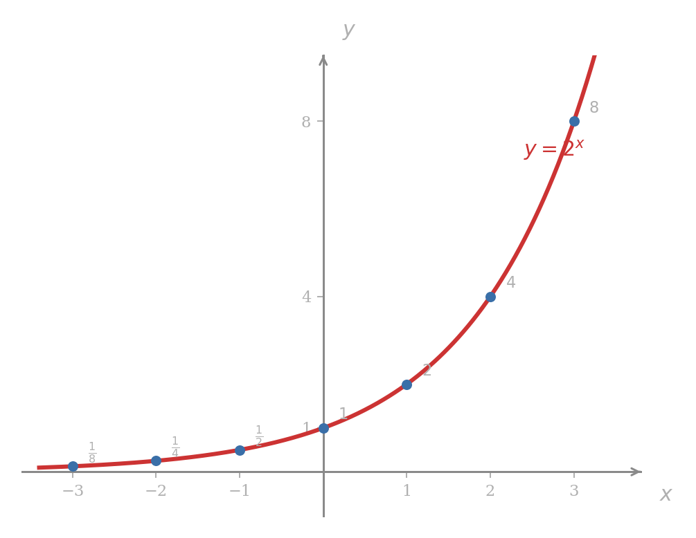 Graph of y equals 2 to the x. Seven sample points are marked at x equals minus three through positive three with their y-values. The curve passes smoothly through them, crossing the y-axis at one, approaching the x-axis as a horizontal asymptote on the left, and rising steeply on the right.
