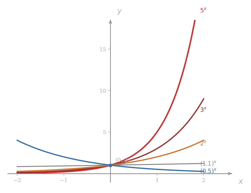 Five exponential curves drawn on the same axes for x between minus two and two. The increasing curves y equals 5 to the x, y equals 3 to the x, y equals 2 to the x, and y equals 1.1 to the x become steeper as the base grows. The curve y equals 0.5 to the x is decreasing and reflects y equals 2 to the x across the y-axis. All five pass through the point (0, 1).