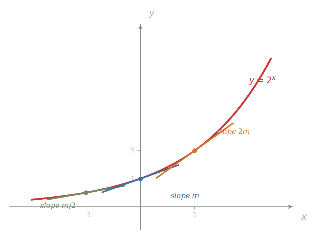 Three tangent lines drawn on the graph of y equals 2 to the x at x equals minus one, x equals zero, and x equals one. The middle tangent is labelled with slope m, while the other two are labelled with the Lesson 5 preview pattern m over 2 and 2m.