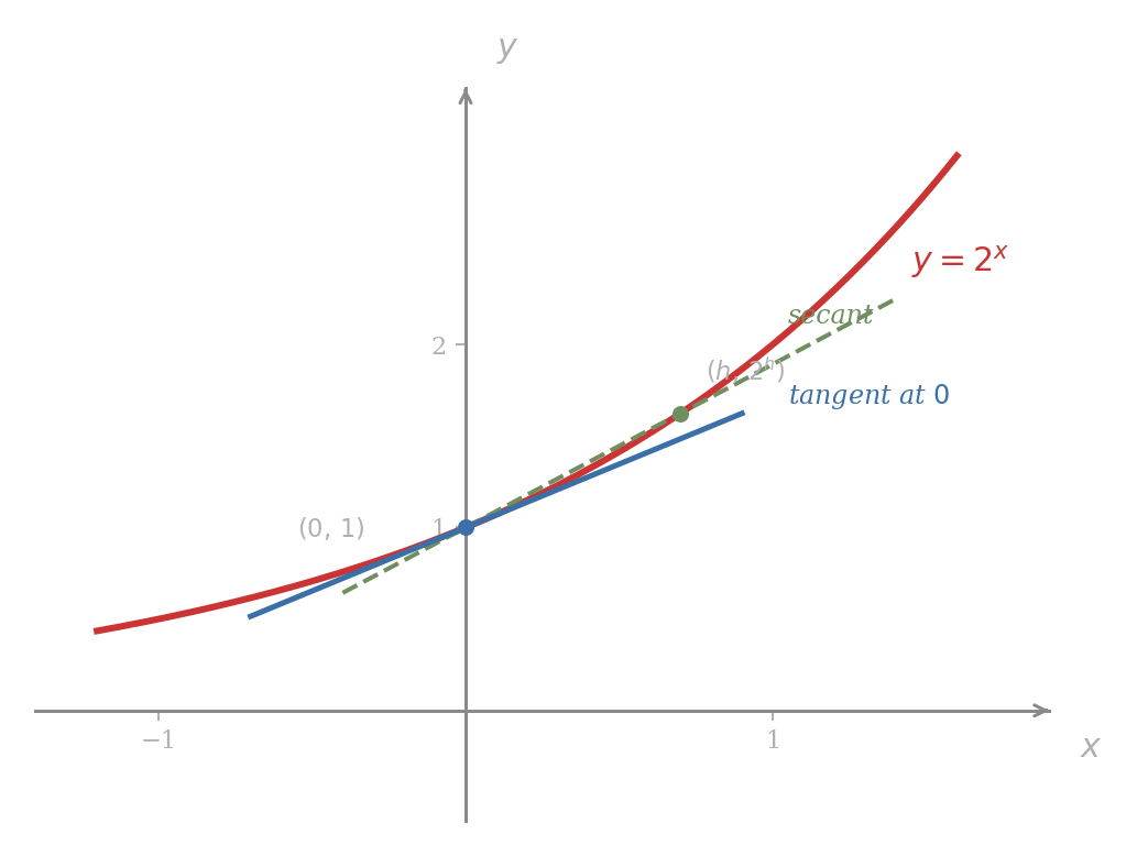 On the curve y = 2^x, the secant line through (0, 1) and (h, 2^h) for h = 0.7 is dashed, sloping more steeply than the true tangent at x = 0 drawn solid. As h shrinks toward zero, the secant tilts down toward the tangent.