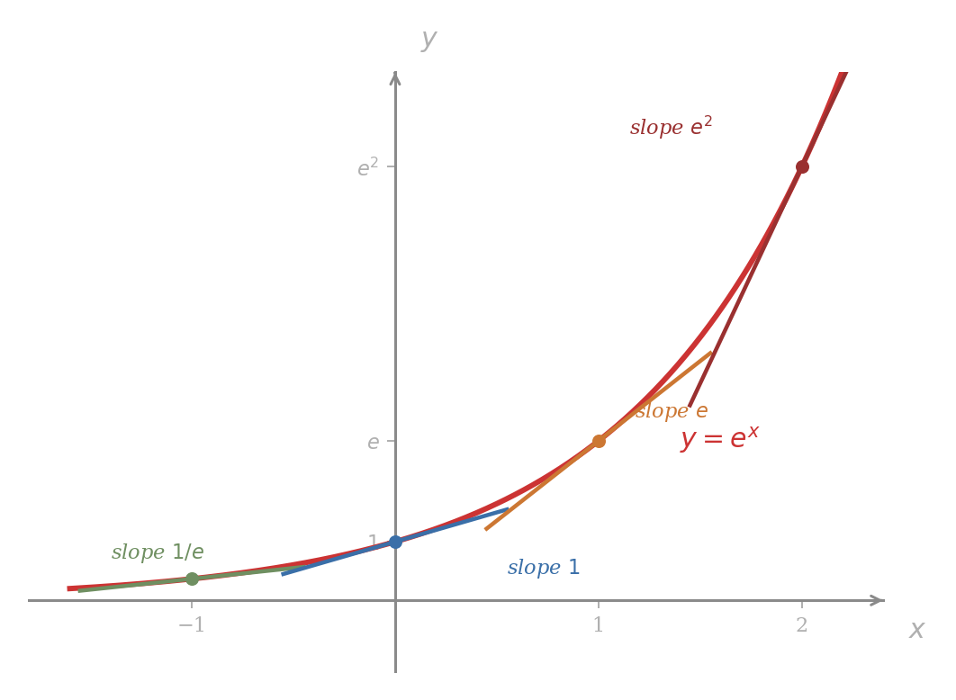 The curve y = e^x with four tangent lines drawn at x = -1, 0, 1, 2. The slopes of the tangents are 1/e, 1, e, and e^2 respectively, exactly the heights of the curve at those x-values.