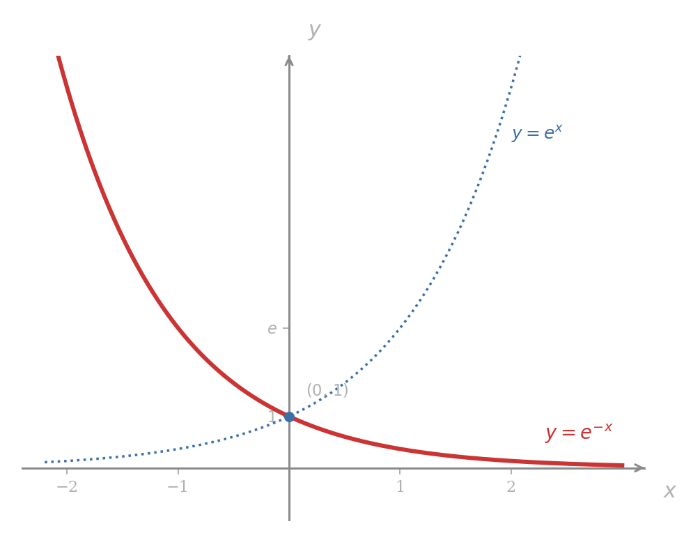 Graphs of y = e^x (dotted, blue) and y = e^{-x} (solid, red) on the same axes. Both pass through (0, 1). The two curves are mirror images of each other across the y-axis.