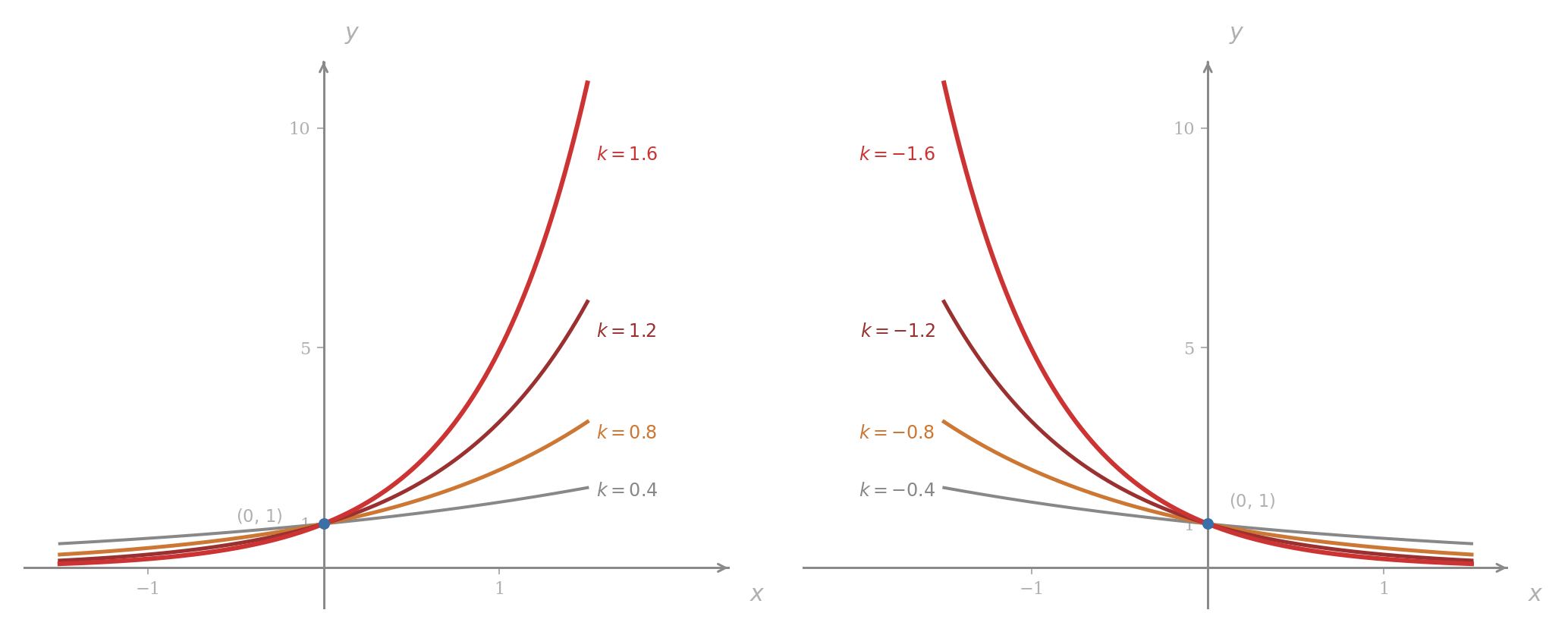 Two side panels. Left: y = e^{kx} for k = 0.4, 0.8, 1.2, 1.6, all increasing curves through (0, 1), with steeper k giving faster growth. Right: y = e^{kx} for k = -0.4, -0.8, -1.2, -1.6, all decreasing curves through (0, 1), with more negative k giving faster decay.