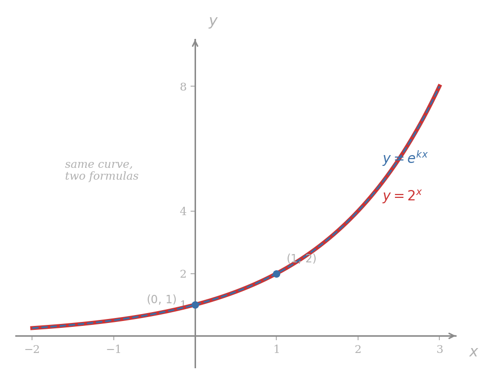 The curve y = 2^x drawn solid in red, with y = e^{kx} drawn as a dotted blue overlay, where k is the unique constant satisfying e^k = 2. The two curves coincide everywhere: same shape, two formulas.