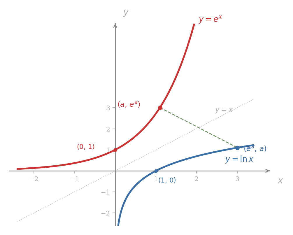 Graphs of y = e^x and y = ln x on the same axes, with the line y = x drawn dotted as a reflecting mirror. A sample point (a, e^a) on the exponential curve is reflected across y = x to the point (e^a, a) on the logarithm curve, the two points joined by a perpendicular dashed segment. The exponential passes through (0, 1); the logarithm passes through (1, 0).