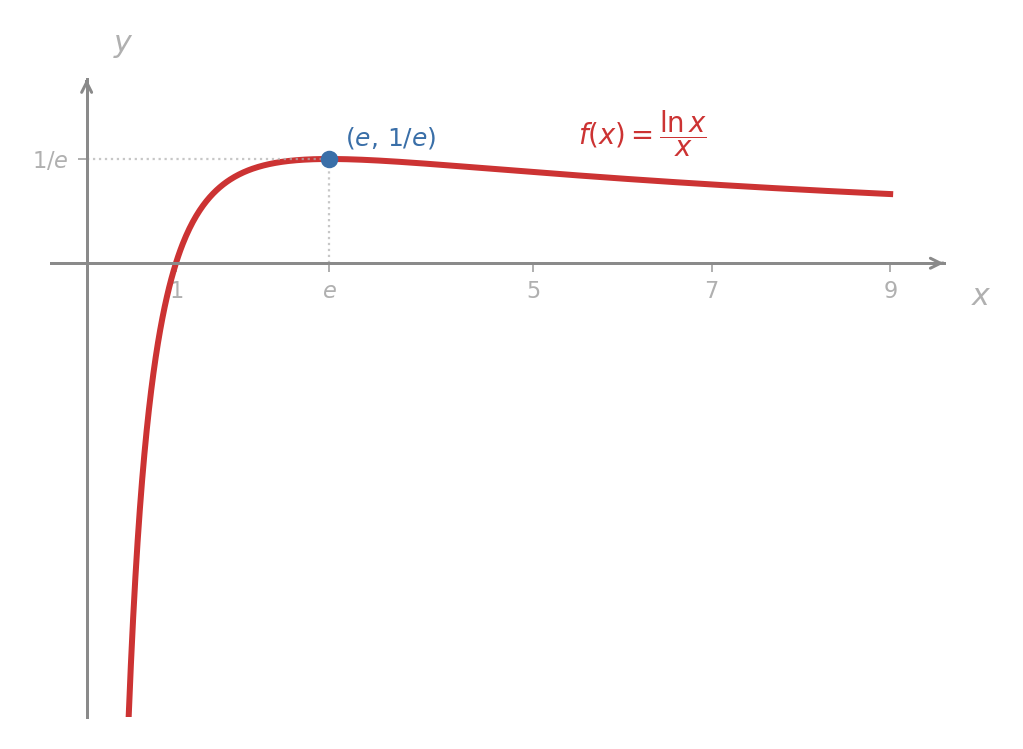 The graph of f(x) = (ln x)/x for x in (0, 9). The curve falls steeply from negative infinity as x approaches 0 from the right, crosses the x-axis at x = 1, climbs to a maximum at the marked point (e, 1/e), then decreases and approaches the x-axis from above as x grows large.