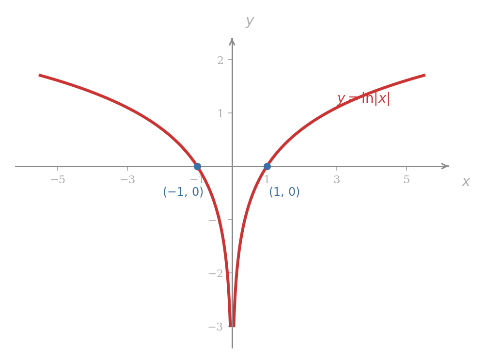 The graph of y = ln |x|, defined for every nonzero x. The right branch, for x > 0, is the standard logarithm curve passing through (1, 0) and rising. The left branch, for x < 0, is the mirror image across the y-axis, passing through (-1, 0) and rising as x decreases. Both branches descend to negative infinity as x approaches zero from either side.