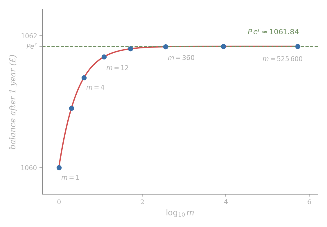 Balance after 1 year on £1000 at 6%, plotted against log_10(m). Eight points for m = 1, 2, 4, 12, 52, 360, 8760, 525600 lie along a smooth curve that rises sharply at first and flattens toward a horizontal asymptote at Pe^r ≈ 1061.84.