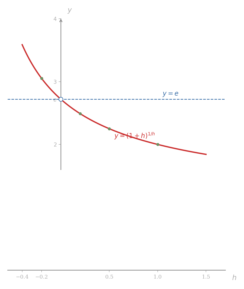 Graph of y = (1+h)^{1/h} for h in (-0.4, 1.5). The curve is decreasing, with values exceeding e on the left of zero and below e on the right. A horizontal dashed line marks y = e and a hollow circle at h = 0 marks the limit point not in the function's domain.