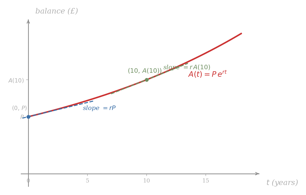 The continuous compound curve A(t) = Pe^{rt} for P = 1000 and r = 0.05 over 18 years. Two tangent lines are drawn: one at t = 0 with slope rP, and one at t = 10 with slope rA(10), each labelled with its slope. The curve passes through (0, P) and (10, A(10)), both marked.