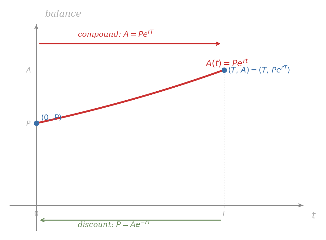 A continuous compound curve from (0, P) at the left to (T, A) at the right, with the formula A(t) = Pe^{rt} labelling the curve. Two horizontal arrows along the time axis mark the two readings: one above labelled 'compound: A = Pe^{rT}' pointing right, one below labelled 'discount: P = Ae^{-rT}' pointing left.