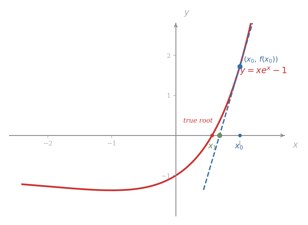 The curve y = xe^x - 1 drawn solid in red. A starting point (x_0, f(x_0)) at x_0 = 1 sits above the x-axis at height e - 1 ≈ 1.72. The tangent line at that point, drawn dashed in blue, slopes upward to the right and meets the x-axis at x_1 ≈ 0.684, between the starting point and the true root marked at x ≈ 0.567.
