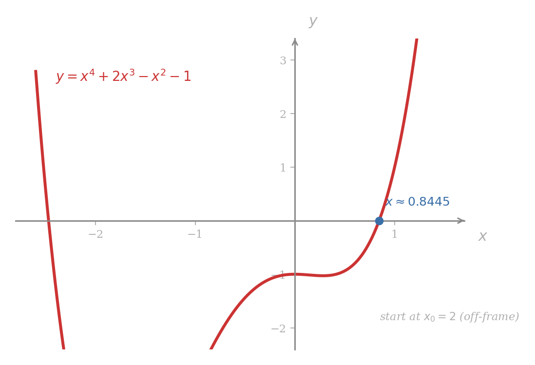 The graph of y = x^4 + 2x^3 - x^2 - 1, drawn in red, crossing the x-axis at one positive root marked at x ≈ 0.8445 and at one negative root near x ≈ -2.47. The curve dips to a minimum below zero in the middle and climbs steeply upward on both sides.