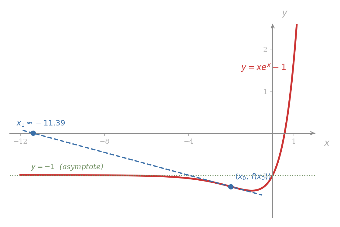 A wide-view graph of y = xe^x - 1 from x = -12 to x = 1.5. The curve sits very close to the dotted horizontal asymptote y = -1 across the entire negative region, then rises steeply in the rightmost portion to cross the x-axis. The tangent line at (-2, ≈ -1.27), drawn dashed, has very gentle negative slope and crosses the x-axis far to the left at x_1 ≈ -11.39.