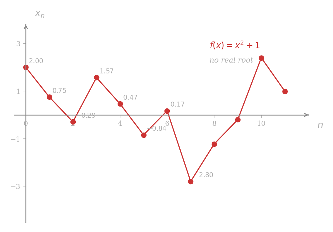 A line plot of x_n versus n for the Newton iteration on f(x) = x^2 + 1 starting from x_0 = 2. The points oscillate between positive and negative values without converging: 2.00, 0.75, -0.29, 1.57, 0.47, -0.84, 0.17, -2.80, and so on. A label notes 'no real root' to explain the absence of convergence.