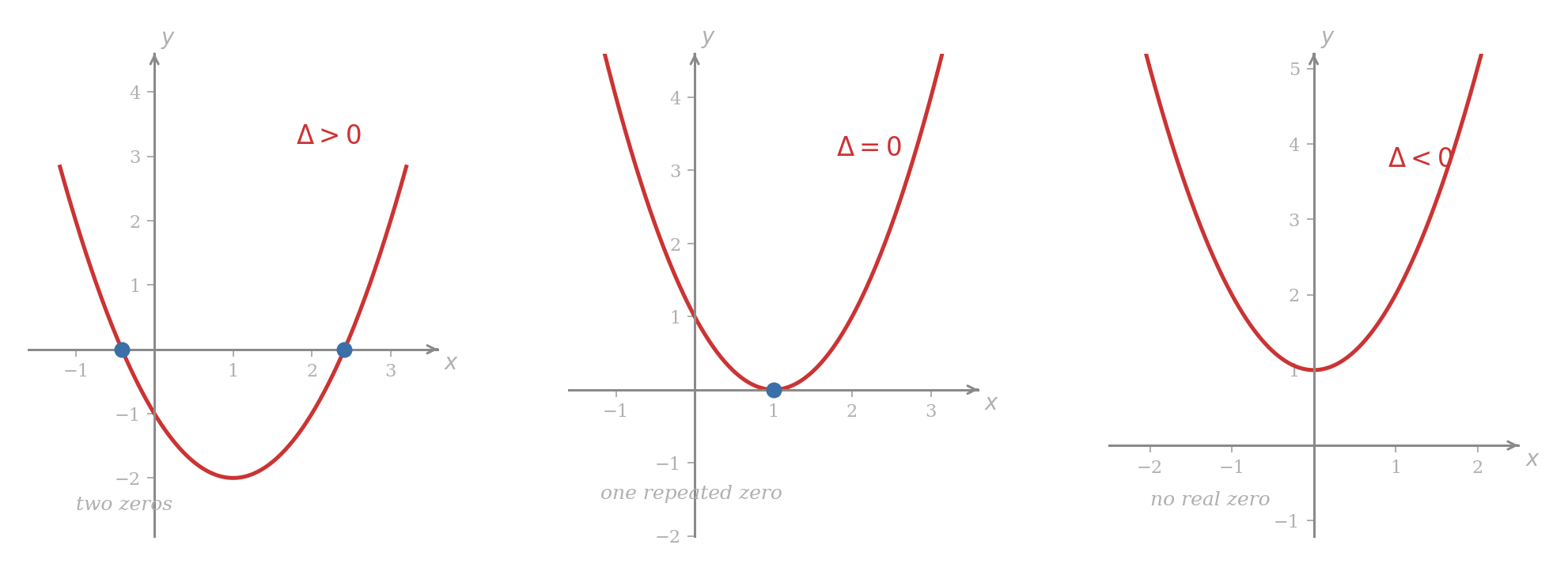 Three parabolas shown side by side illustrating the three discriminant cases: on the left a parabola crossing the x-axis at two distinct points, in the middle a parabola touching the x-axis at a single point with its vertex on the axis, and on the right a parabola lying entirely above the x-axis