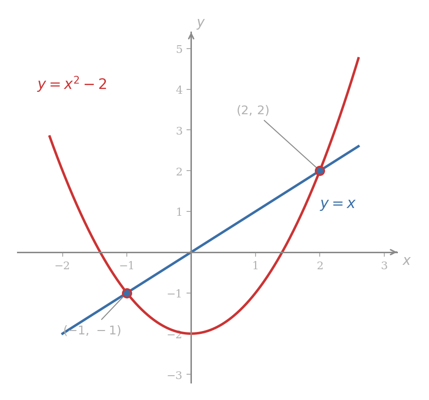 The parabola y equals x squared minus 2 and the line y equals x drawn on the same axes, crossing at the two points (-1, -1) and (2, 2), with both intersection points marked and labelled
