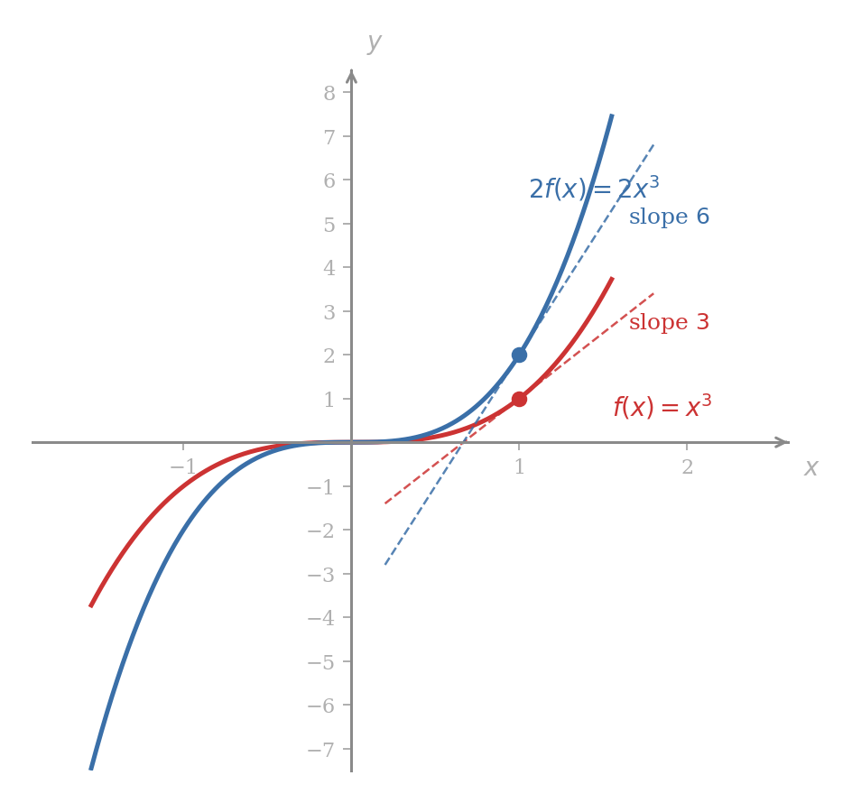 The cubic curve y equals x cubed drawn alongside its vertical scaling y equals 2 x cubed in a contrasting colour. At the point with x equal to 1 each curve carries a short dashed tangent segment, the lower one labelled with slope 3 and the upper one with slope 6, illustrating that vertical scaling by 2 doubles the slope of the tangent at every point.