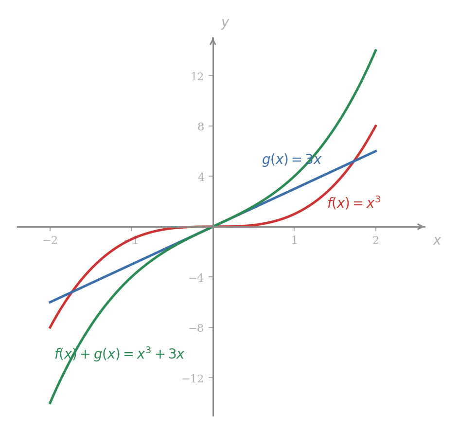 Three curves drawn on a single set of axes: the cubic y equals x cubed, the line y equals 3 x, and the sum y equals x cubed plus 3 x. The sum curve sits above the cubic for positive x by exactly the height of the line, and below it for negative x by the same amount, showing that the graph of f plus g is obtained by stacking the heights of f and g vertically.