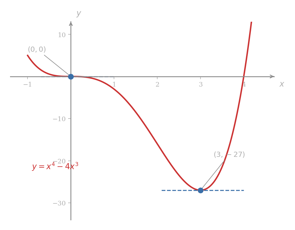The curve y equals x to the fourth minus four x cubed plotted from x slightly less than zero to x just past four, with a dashed horizontal tangent line drawn at the origin and another dashed horizontal tangent drawn at the point with coordinates three and minus twenty-seven. The two tangent points are marked with filled circles, showing the only two locations on this curve where the tangent line is horizontal.