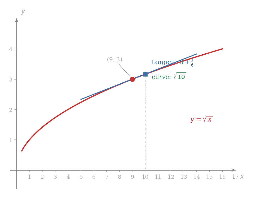 The curve y equals square root of x drawn from x near zero to x equals sixteen, with a tangent line of slope one sixth drawn at the marked point nine comma three. A vertical dotted segment at x equals ten meets two close points, one on the tangent line at height three plus one sixth and one slightly lower on the curve at the height square root of ten, illustrating that the tangent value approximates the curve value with a small overshoot.