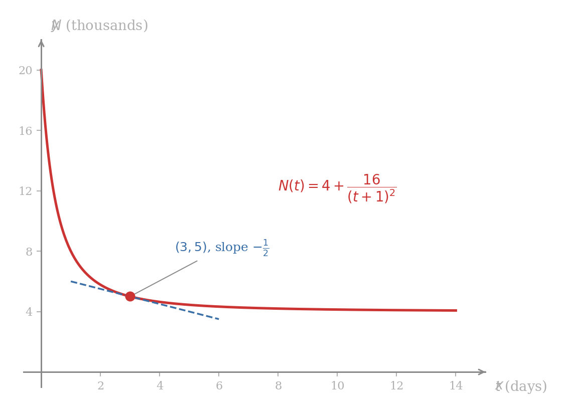 The decreasing curve representing N of t equals 4 plus 16 over the square of t plus 1, drawn from t equals zero to t equals fourteen days. A filled marker sits at the point with coordinates three and five, with a dashed tangent line of slope minus one half drawn at that point, the tangent visibly capturing the local rate at which the daily sign-up count is dropping.