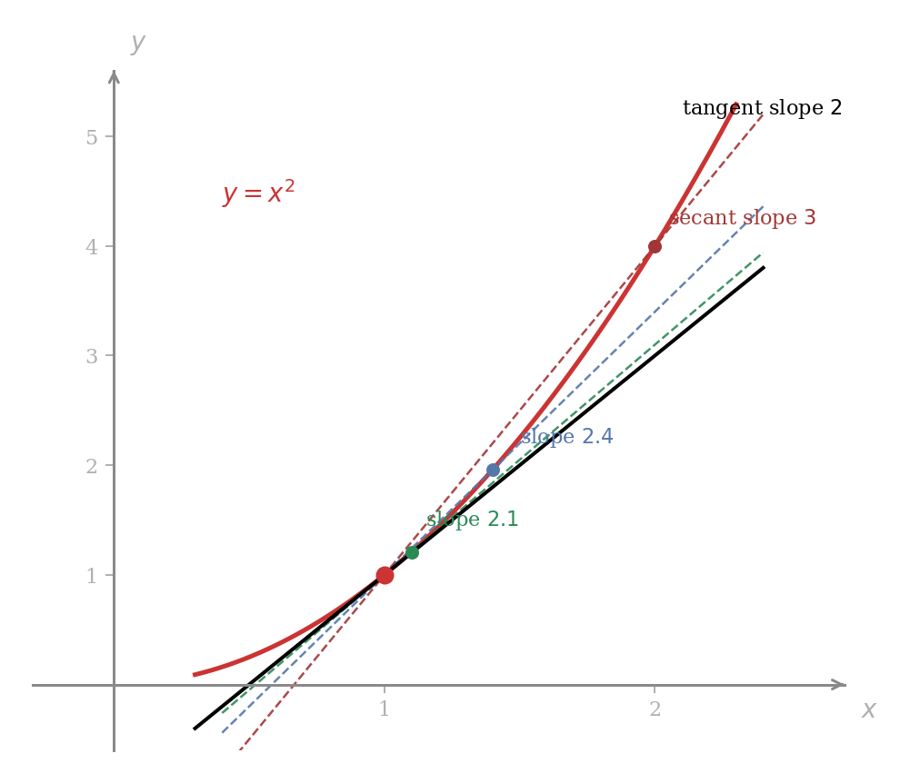 The parabola y equals x squared drawn near the point one comma one. Three dashed secant lines are drawn from one comma one to the points two comma four, one point one comma one point two one, and one point zero one comma one point zero two zero one, with the second points of each secant marked. A solid black tangent line of slope two passes through one comma one as well, with the secant slopes labelled three, two point one, and two point zero one approaching the tangent slope of two as the second point slides towards the first.