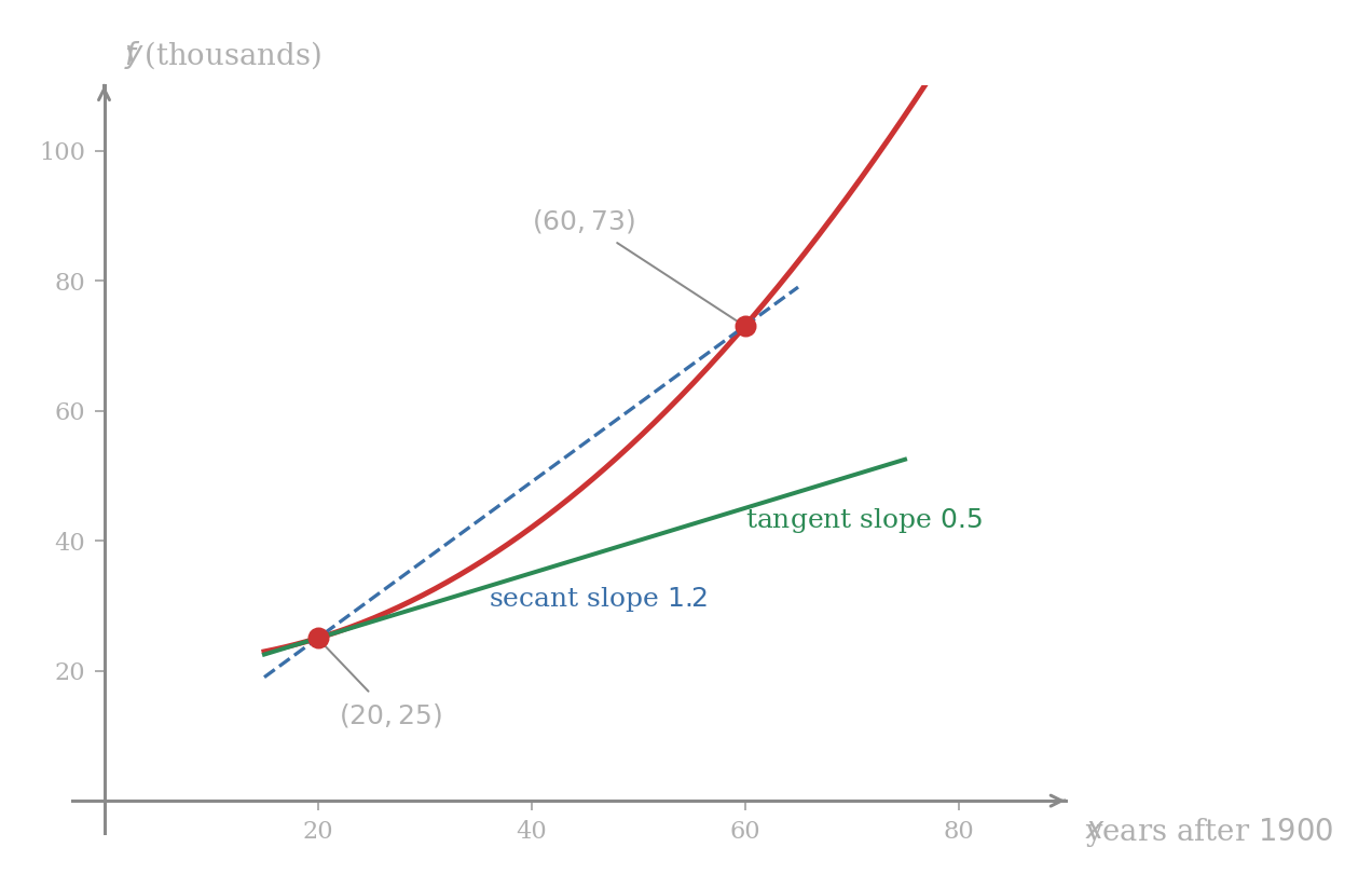 An increasing population curve drawn against years after 1900, with the two endpoint values twenty comma twenty-five and sixty comma seventy-three marked. A dashed secant line connects the two endpoints with slope one point two thousand inhabitants per year, and a solid tangent line drawn at the leftmost point twenty comma twenty-five has the smaller slope zero point five thousand inhabitants per year, the disparity between the two readings recording that the curve is steepening as t increases.
