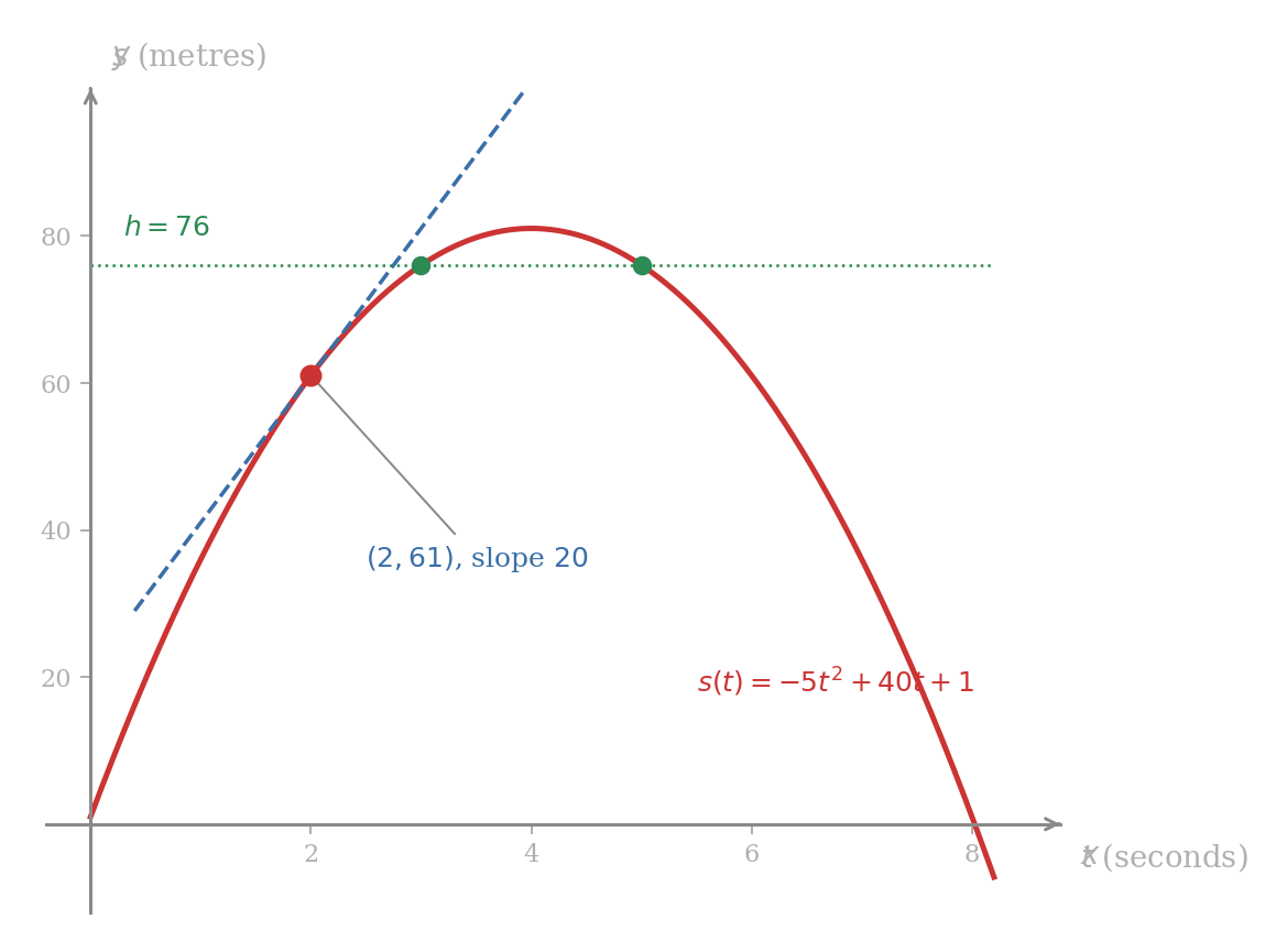 The downward-opening parabolic position curve s of t equals minus five t squared plus forty t plus one drawn from t equals zero to t equals about eight seconds. A dashed tangent line of slope twenty drawn at the marked point two comma sixty-one captures the velocity at that instant, and a horizontal dotted line at height seventy-six crosses the curve at the marked points three comma seventy-six and five comma seventy-six, recording the two times at which the stone passes through that height.